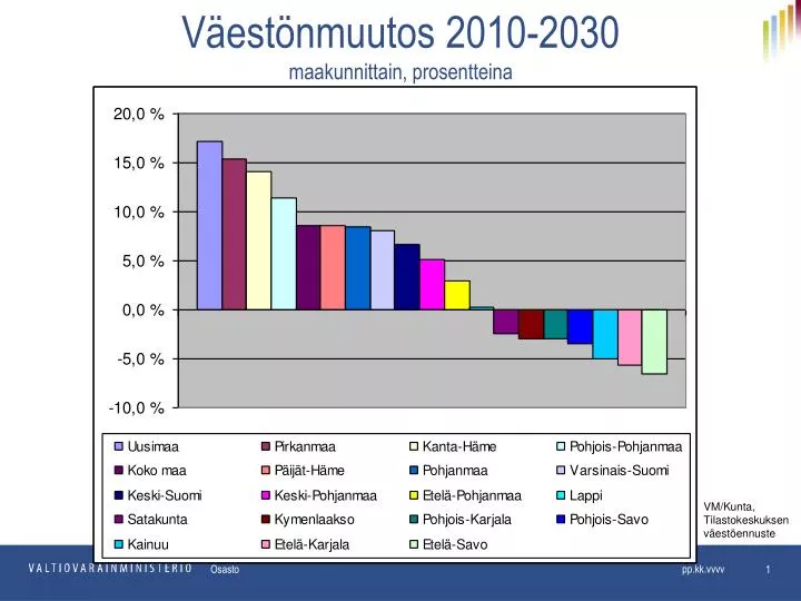 v est nmuutos 2010 2030 maakunnittain prosentteina