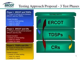 Testing Approach Proposal - 3 Test Phases