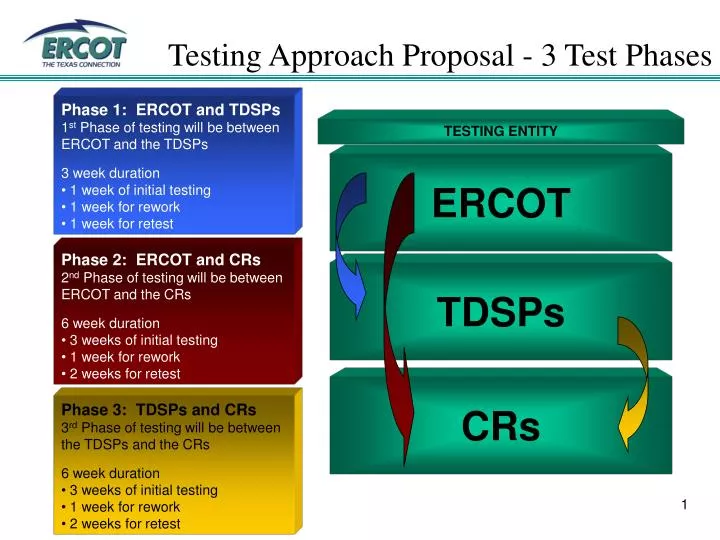 testing approach proposal 3 test phases
