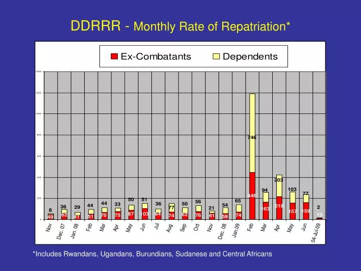 ddrrr monthly rate of repatriation