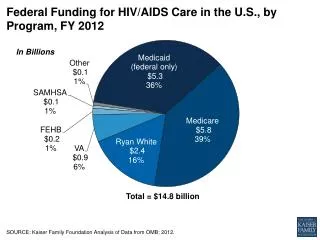 Federal Funding for HIV/AIDS Care in the U.S., by Program, FY 2012