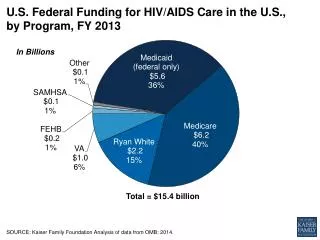 U.S. Federal Funding for HIV/AIDS Care in the U.S., by Program, FY 2013