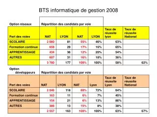 bts informatique de gestion 2008
