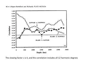 The slowing factor s is 4, and the correlation includes all 12 harmonic degrees