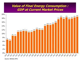 Value of Final Energy Consumption : GDP at Current Market Prices