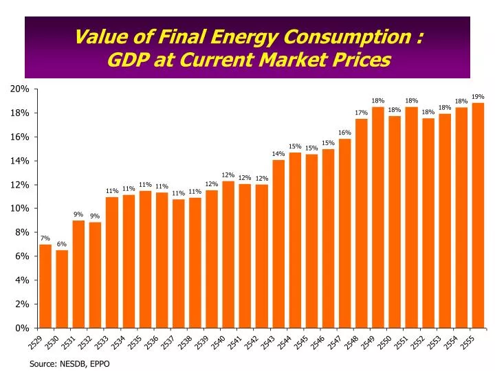 value of final energy consumption gdp at current market prices