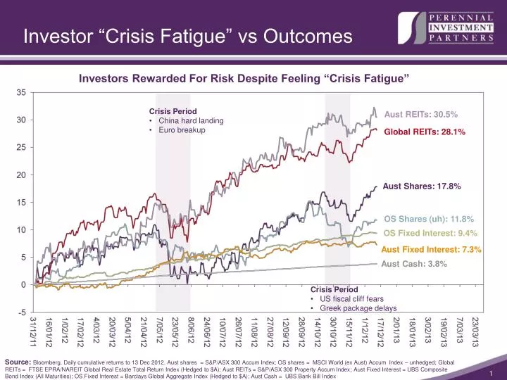investor crisis fatigue vs outcomes