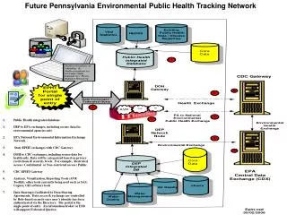Public Health integrated database