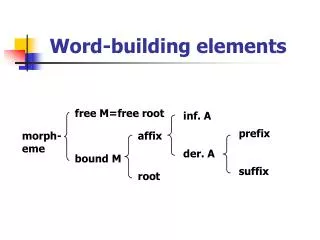 Word-building elements