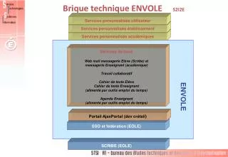 brique technique envole s2i2e