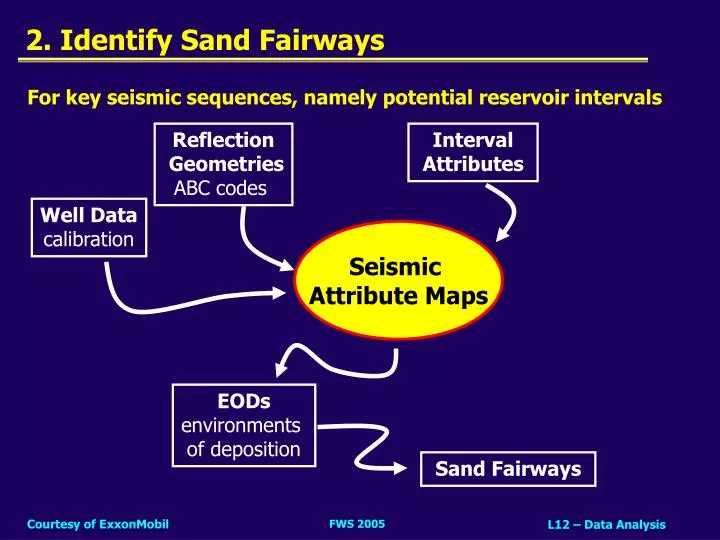 2 identify sand fairways