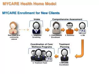 MYCARE Health Home Model