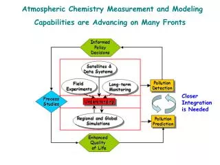 Atmospheric Chemistry Measurement and Modeling Capabilities are Advancing on Many Fronts