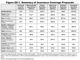 Figure ES-1. Summary of Insurance Coverage Proposals