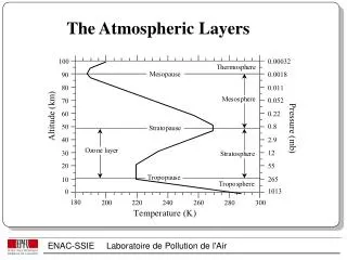 The Atmospheric Layers