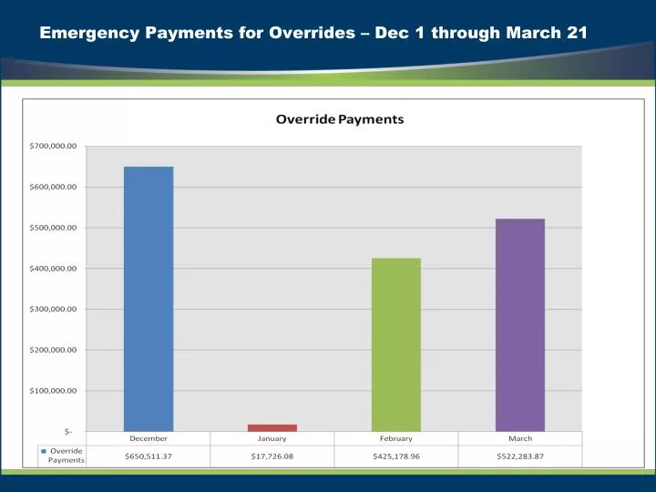 emergency payments for overrides dec 1 through march 21