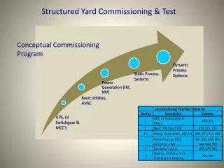 Conceptual Commissioning Program