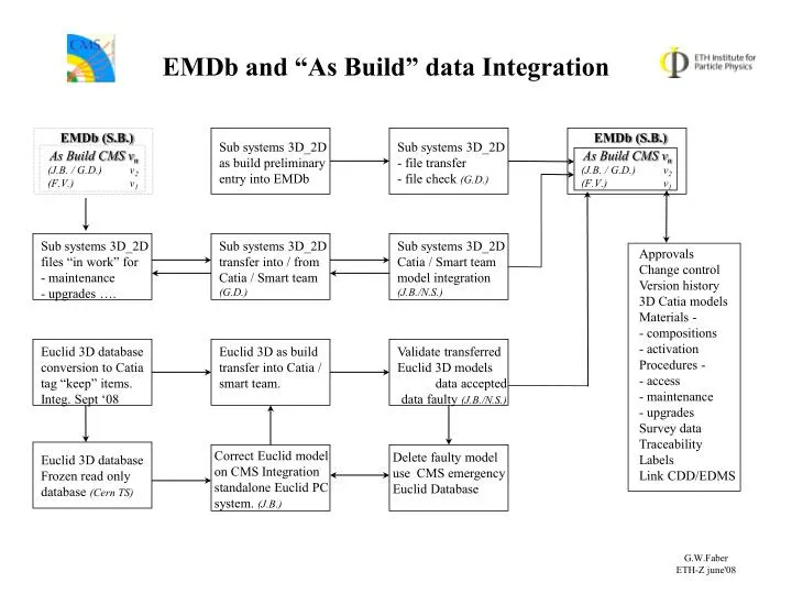 emdb and as build data integration