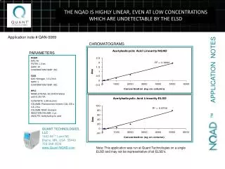 THE NQAD IS HIGHLY LINEAR, EVEN AT LOW CONCENTRATIONS WHICH ARE UNDETECTABLE BY THE ELSD