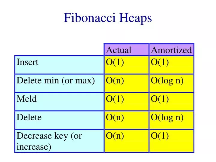 fibonacci heaps
