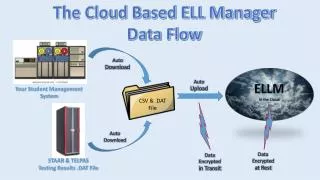 The Cloud Based ELL Manager Data Flow