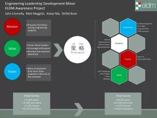 Engineering Leadership Development Minor ELDM Awareness Project