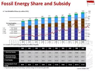 Fossil Energy Share and Subsidy