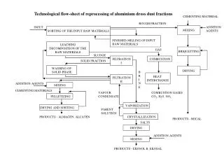 Technological flow-sheet of reprocessing of aluminium dross dust fractions