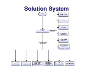 Solution System