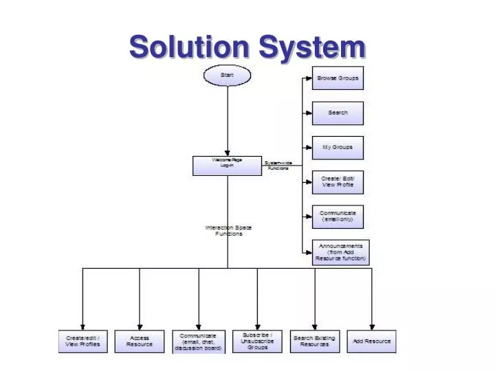 solution system