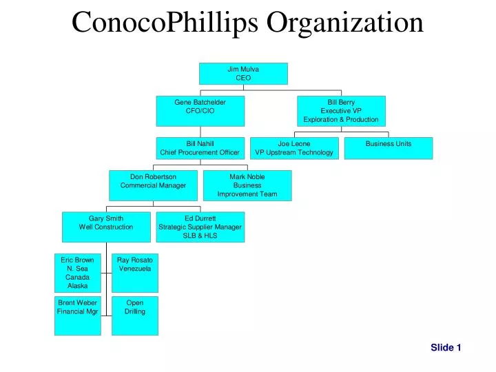 conocophillips organization
