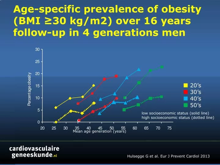 age specific prevalence of obesity bmi 30 kg m2 over 16 years follow up in 4 generations men
