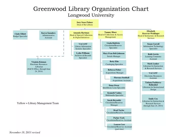 greenwood library organization chart longwood university