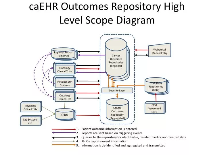 caehr outcomes repository high level scope diagram