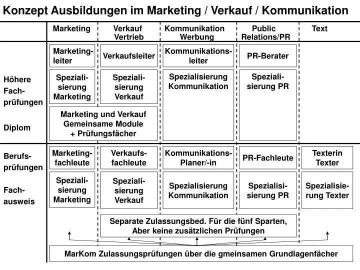 konzept ausbildungen im marketing verkauf kommunikation