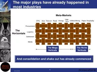 The major plays have already happened in most industries