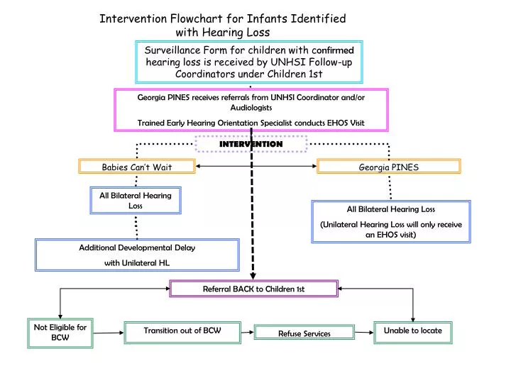 intervention flowchart for infants identified with hearing loss