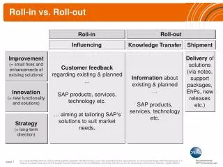 Roll-in vs. Roll-out