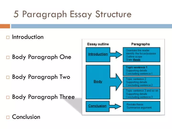 PPT 5 Paragraph Essay Structure PowerPoint Presentation Free 