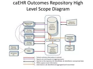 caEHR Outcomes Repository High Level Scope Diagram