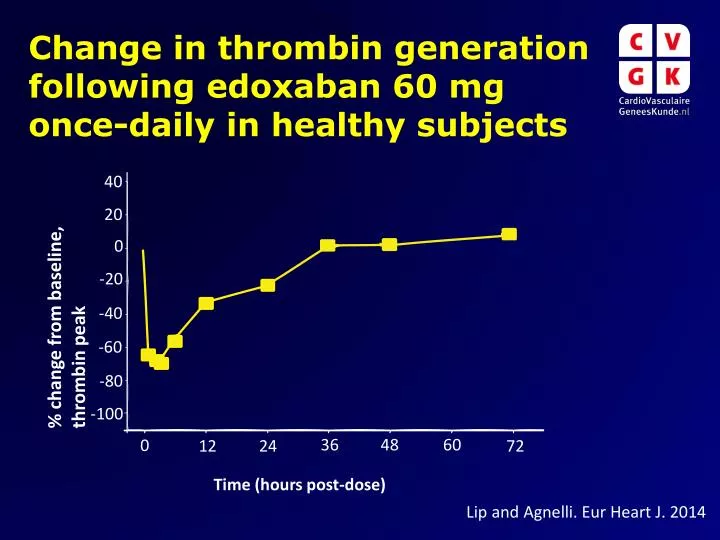 change in thrombin generation following edoxaban 60 mg once daily in healthy subjects