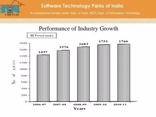Performance of Industry Growth