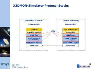 X3DMON-Simulator Protocol Stacks