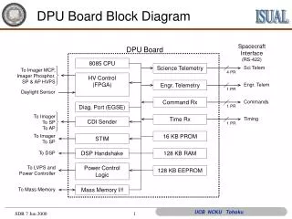 DPU Board Block Diagram
