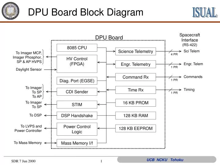 dpu board block diagram