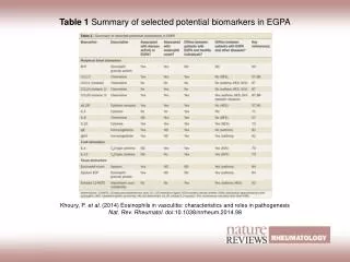 Table 1 Summary of selected potential biomarkers in EGPA
