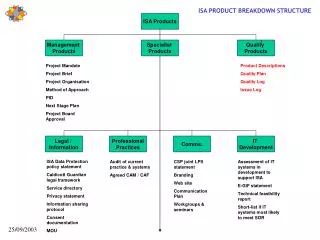 ISA Products