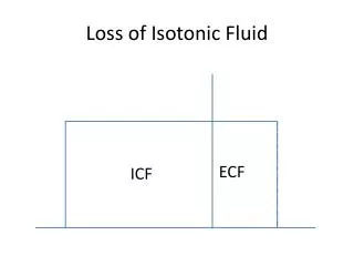 Loss of Isotonic Fluid