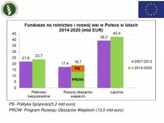 PS- Polityka Spójności(5,2 mld euro) PROW- Program Rozwoju Obszarów Wiejskich (13,5 mld euro)
