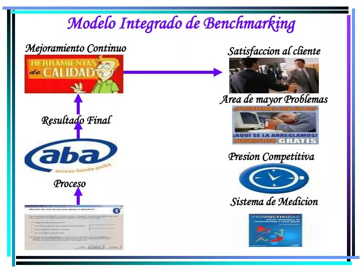 modelo integrado de benchmarking